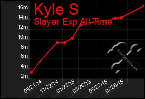 Total Graph of Kyle S