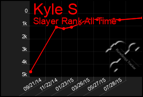 Total Graph of Kyle S