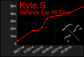 Total Graph of Kyle S