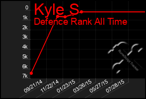 Total Graph of Kyle S