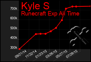 Total Graph of Kyle S