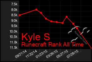 Total Graph of Kyle S