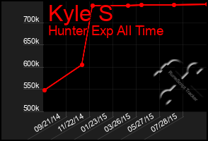 Total Graph of Kyle S