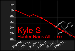 Total Graph of Kyle S