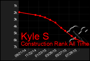 Total Graph of Kyle S