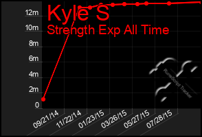 Total Graph of Kyle S