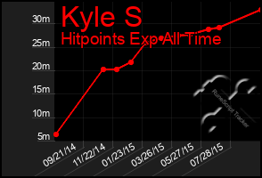 Total Graph of Kyle S