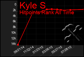 Total Graph of Kyle S