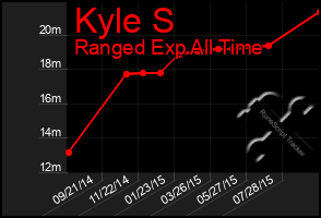 Total Graph of Kyle S