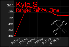 Total Graph of Kyle S