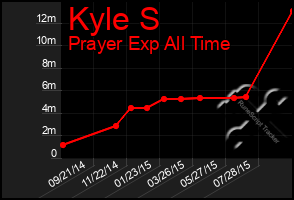 Total Graph of Kyle S