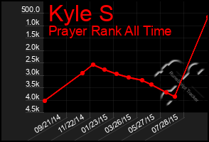 Total Graph of Kyle S