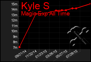 Total Graph of Kyle S