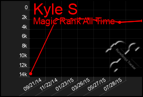 Total Graph of Kyle S