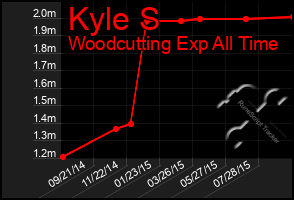 Total Graph of Kyle S