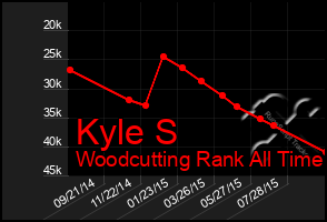 Total Graph of Kyle S