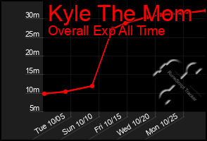 Total Graph of Kyle The Mom