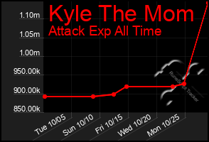 Total Graph of Kyle The Mom