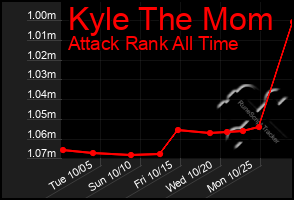 Total Graph of Kyle The Mom