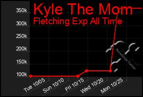 Total Graph of Kyle The Mom