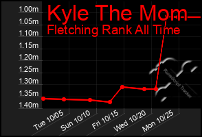 Total Graph of Kyle The Mom