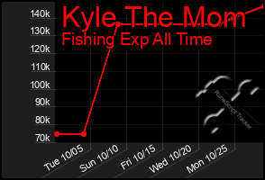 Total Graph of Kyle The Mom