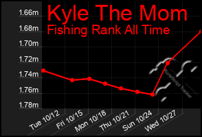 Total Graph of Kyle The Mom