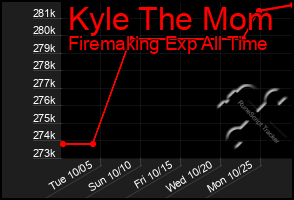 Total Graph of Kyle The Mom