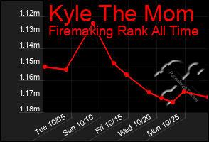 Total Graph of Kyle The Mom