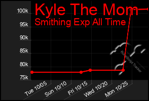 Total Graph of Kyle The Mom