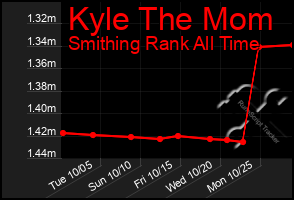 Total Graph of Kyle The Mom