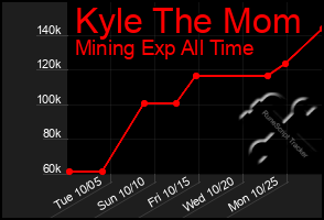 Total Graph of Kyle The Mom