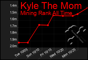 Total Graph of Kyle The Mom