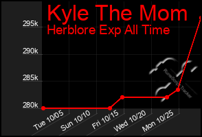 Total Graph of Kyle The Mom