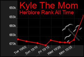 Total Graph of Kyle The Mom