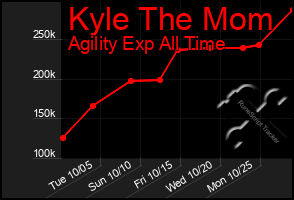 Total Graph of Kyle The Mom