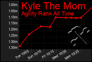 Total Graph of Kyle The Mom