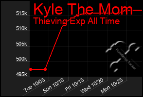 Total Graph of Kyle The Mom