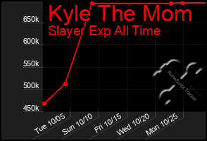 Total Graph of Kyle The Mom