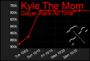 Total Graph of Kyle The Mom