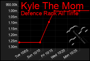 Total Graph of Kyle The Mom