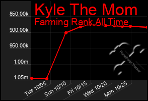 Total Graph of Kyle The Mom