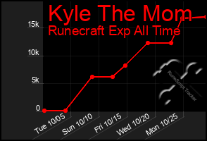 Total Graph of Kyle The Mom