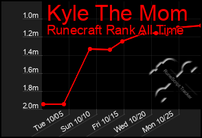 Total Graph of Kyle The Mom