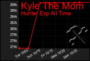 Total Graph of Kyle The Mom