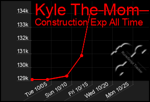 Total Graph of Kyle The Mom