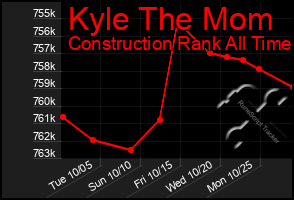 Total Graph of Kyle The Mom