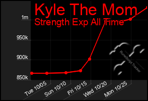 Total Graph of Kyle The Mom