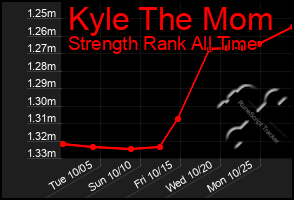 Total Graph of Kyle The Mom