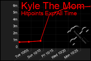 Total Graph of Kyle The Mom